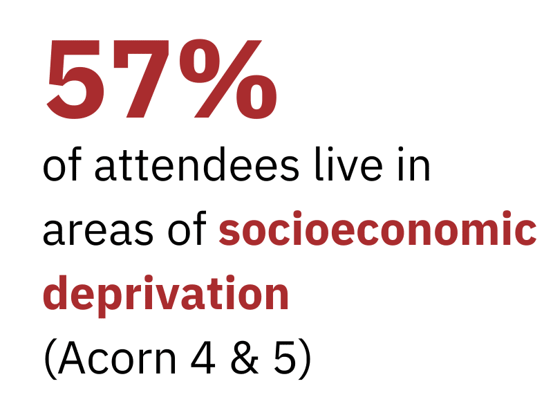 57% of attendees live in areas of socioeconomic deprivation (Acorn 4 & 5)