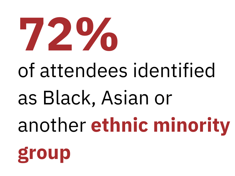 72% of attendees identified as Black, Asian or another ethnic minority group