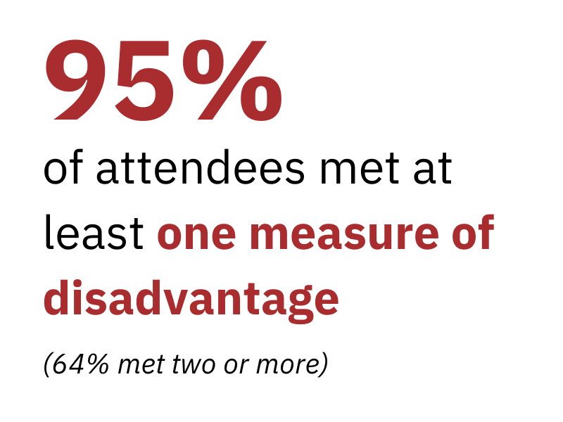 95% of attendees met at least one measure of disadvantage