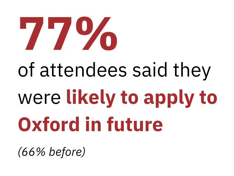 77% of attendees said they were likely to apply to Oxford in future