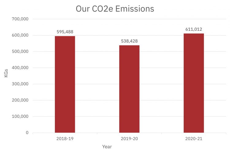 CO2e Emissions at St Edmund Hall