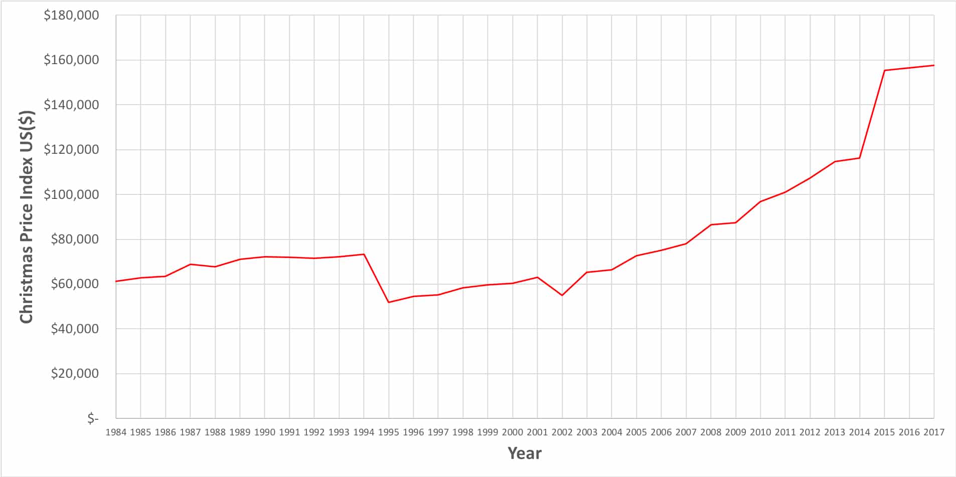 A graph showing the Christmas Price Index from 1984 to 2017