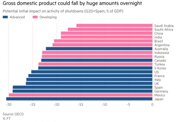 Gross Domestic Product could fall by huge amounts overnight