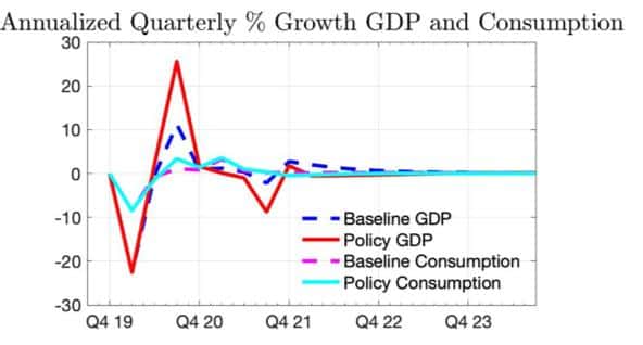 Annualised Quarterly Growth GDP and Consumption