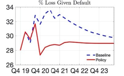 Percentage Loss Given Default