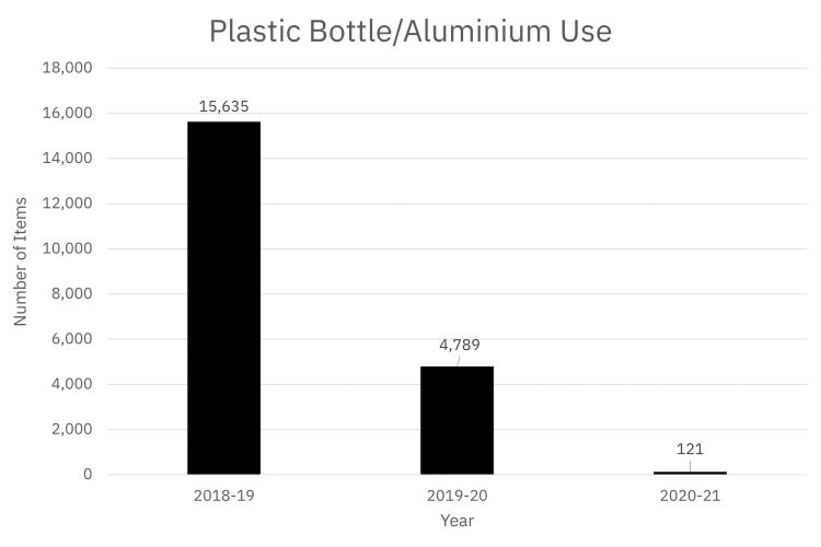 Plastic Bottle and Aluminium Use at St Edmund Hall
