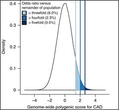 Polygenic risk scores.