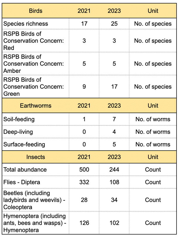 SEH Biodiversity Assets Dashboard: 2021 and 2023
