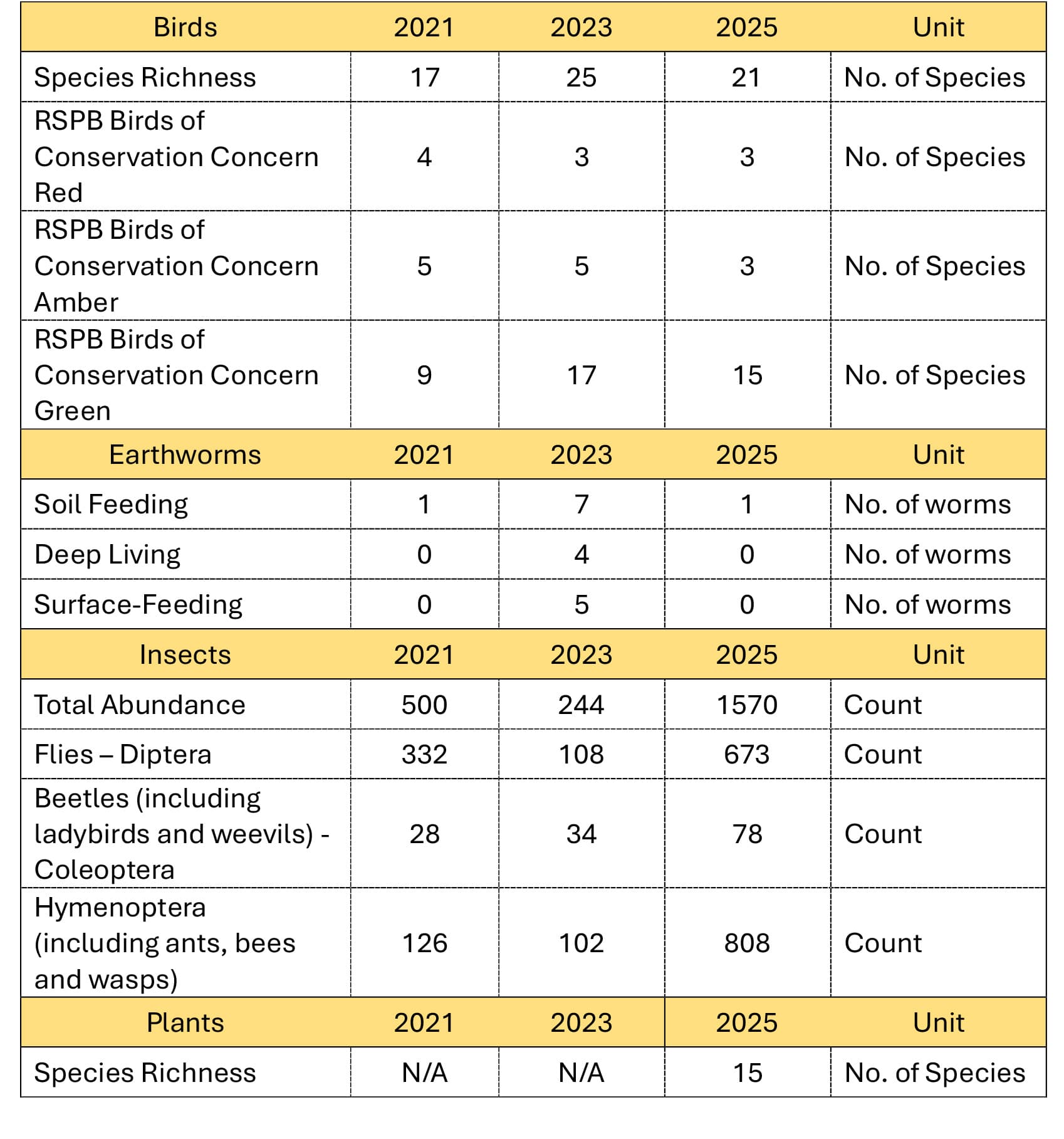 Biodiversity Baseline 2021-2025