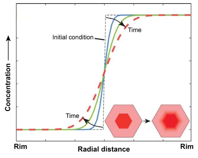 Standard Model Showing Change to Garnet Crystals hires A standard model showing how initially sharp chemical zones in garnet crystals are smoothed by diffusion with time