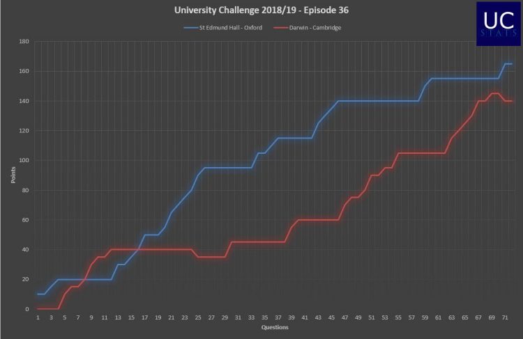 A graph showing points accumulation in the match between St Edmund Hall and Darwin