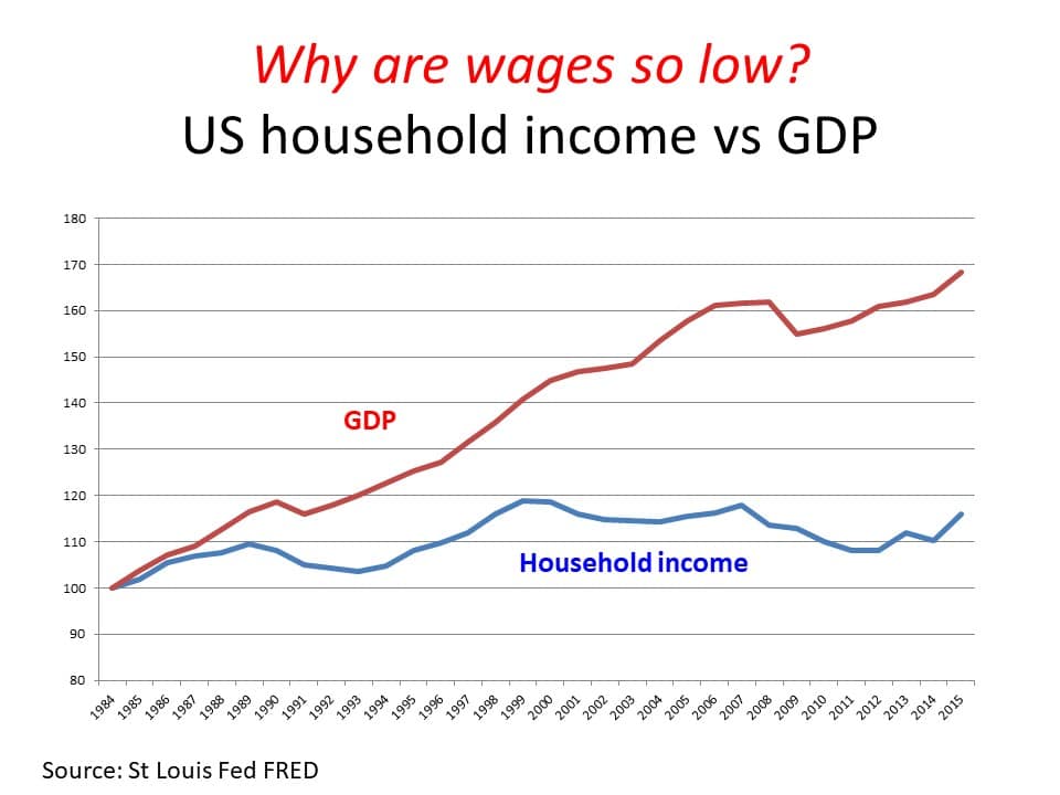 Graph showing growth in US household income vs GDP