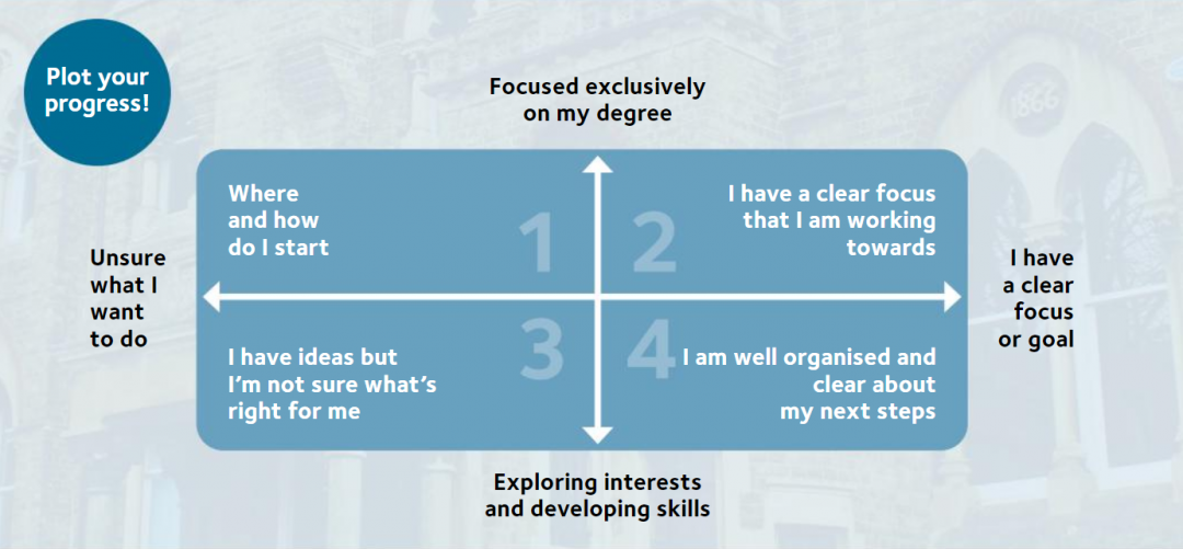 A diagram for plotting your progress regarding careers. The top left quadrant is entitled 'Where and how do I start'. The top right quadrant is entitled 'I have a clear focus that I am working towards', the bottom left quadrant is entitled 'I have ideas but I'm not sure what's right for me' and the bottom right quadrant is entitled 'I am well organised and clear about my next steps'.