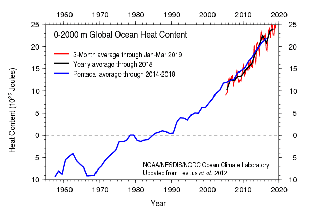 Graph of the heat content of the global oceans