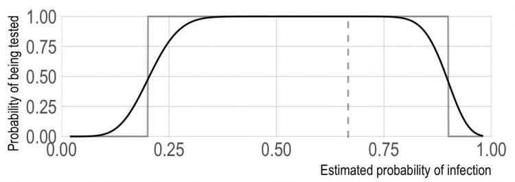 A graph showing estimated probability of infection against probability of being tested. It shows probability of being tested increases from 0 to 1 as the probability of infection increases from 0 to around 0.3, and shows the probability of being tested dropping from 1 to 0 as the probability of infection goes beyond 0.75