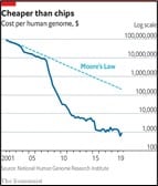 Genome sequencing.